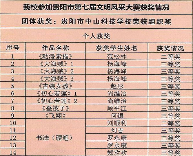 2018年学校参加贵阳市第七届文明风采大赛获奖情况
